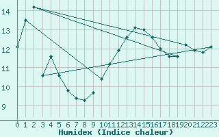 Courbe de l'humidex pour Gurande (44)