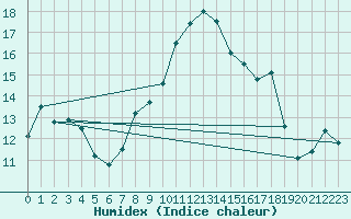 Courbe de l'humidex pour Emmendingen-Mundinge