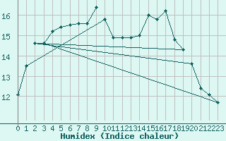 Courbe de l'humidex pour Ile d'Yeu - Saint-Sauveur (85)