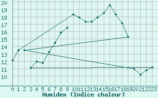 Courbe de l'humidex pour Topcliffe Royal Air Force Base