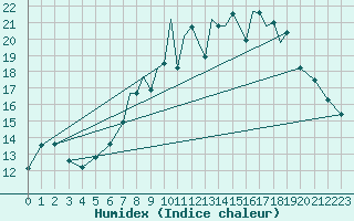 Courbe de l'humidex pour Shoream (UK)