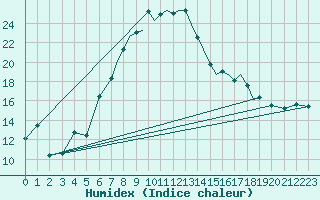 Courbe de l'humidex pour Hawarden