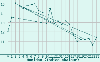 Courbe de l'humidex pour Saint-Nazaire (44)