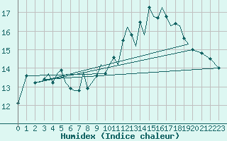 Courbe de l'humidex pour Baden Wurttemberg, Neuostheim