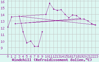 Courbe du refroidissement olien pour Weinbiet