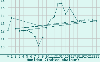 Courbe de l'humidex pour Vannes-Sn (56)