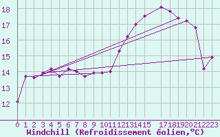 Courbe du refroidissement olien pour Frederico Westphalen