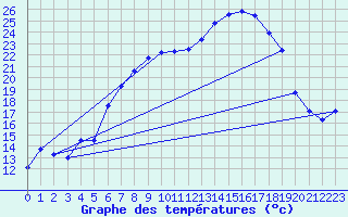 Courbe de tempratures pour Gottfrieding