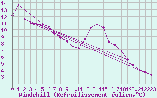 Courbe du refroidissement olien pour Noyarey (38)