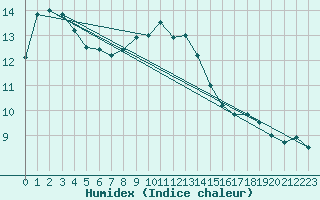 Courbe de l'humidex pour Belin-Bliet - Lugos (33)