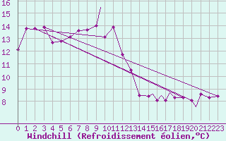 Courbe du refroidissement olien pour Svolvaer / Helle