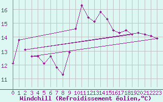 Courbe du refroidissement olien pour Alistro (2B)