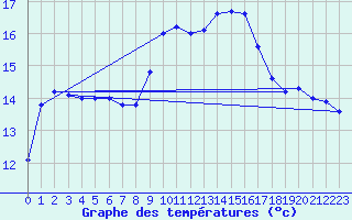 Courbe de tempratures pour Tarifa