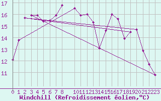 Courbe du refroidissement olien pour Emden-Koenigspolder