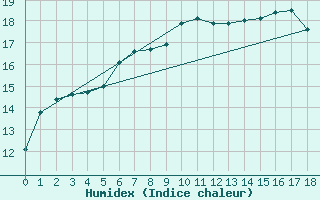 Courbe de l'humidex pour Inari Saariselka