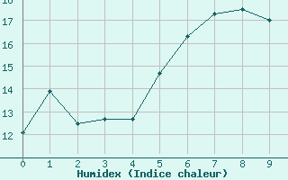 Courbe de l'humidex pour Lebork