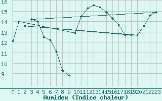 Courbe de l'humidex pour Sarzeau (56)