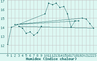 Courbe de l'humidex pour Cap Corse (2B)