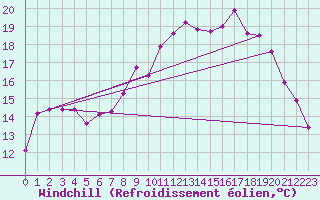 Courbe du refroidissement olien pour Ajaccio - Campo dell
