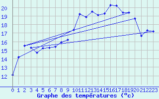 Courbe de tempratures pour Amur (79)