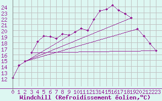 Courbe du refroidissement olien pour Boulmer