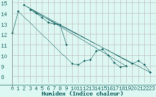 Courbe de l'humidex pour Roissy (95)