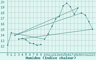 Courbe de l'humidex pour Sarzeau (56)