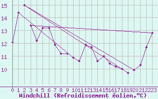 Courbe du refroidissement olien pour Kunsan
