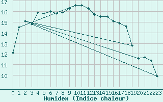 Courbe de l'humidex pour Maria Island