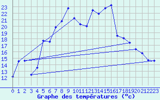 Courbe de tempratures pour Lahr (All)