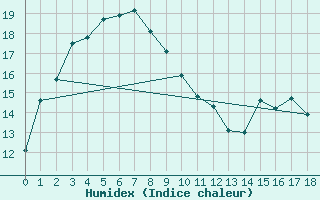 Courbe de l'humidex pour Rocky Gully