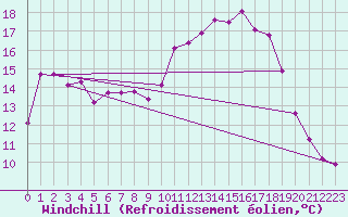 Courbe du refroidissement olien pour Roanne (42)