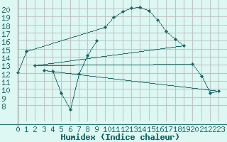 Courbe de l'humidex pour Baruth