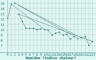 Courbe de l'humidex pour Scilly - Saint Mary's (UK)