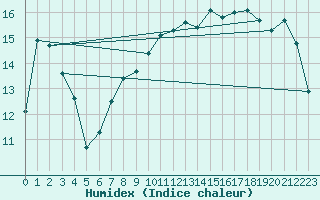 Courbe de l'humidex pour Capel Curig