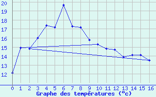 Courbe de tempratures pour Mount Lawley Perth Metro Aws