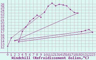 Courbe du refroidissement olien pour Leba