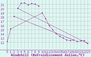 Courbe du refroidissement olien pour Esperance