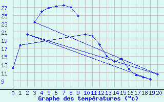 Courbe de tempratures pour Leonora