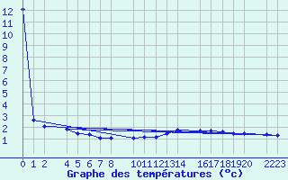 Courbe de tempratures pour Bujarraloz