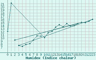 Courbe de l'humidex pour Port Weller, Ont.