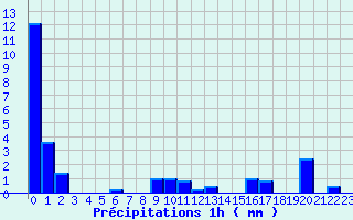 Diagramme des prcipitations pour Lussac-Les-Chateaux (86)