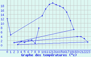 Courbe de tempratures pour Selonnet (04)