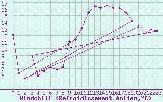 Courbe du refroidissement olien pour Morn de la Frontera