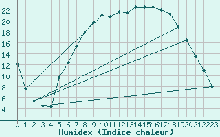 Courbe de l'humidex pour Baruth