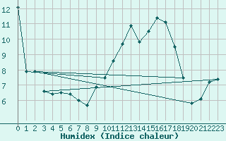 Courbe de l'humidex pour Louvign-du-Dsert (35)