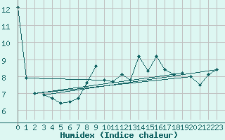 Courbe de l'humidex pour Kilpisjarvi Saana