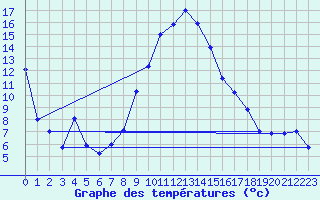 Courbe de tempratures pour Bad Lippspringe