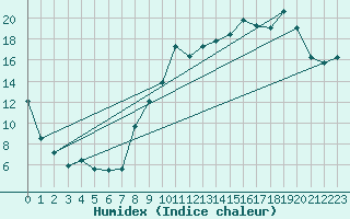 Courbe de l'humidex pour Troyes (10)
