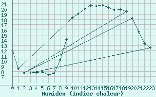 Courbe de l'humidex pour Sartne (2A)